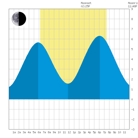 Cedar Beach tide chart for Monday, August 30, 2021