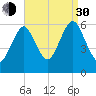 Cedar Beach tide chart for Monday, August 30, 2021