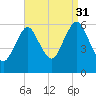 Cedar Beach tide chart for Tuesday, August 31, 2021