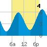 Cedar Beach tide chart for Wednesday, August 4, 2021
