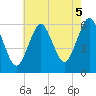 Cedar Beach tide chart for Thursday, August 5, 2021