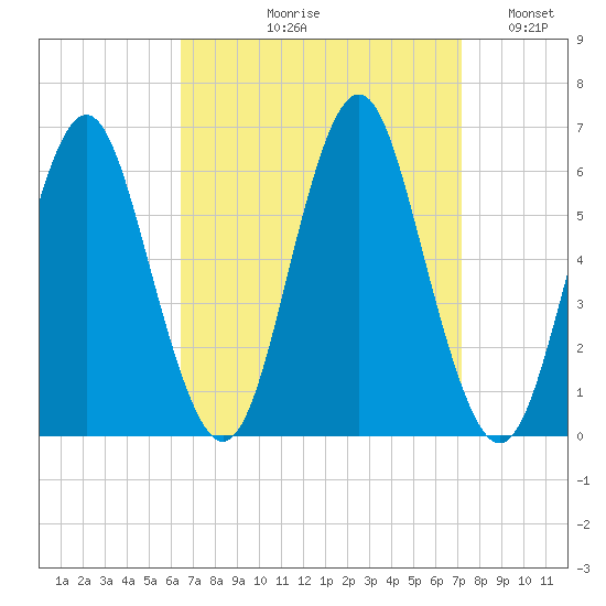 Cedar Beach tide chart for Friday, September 10, 2021