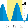 Cedar Beach tide chart for Friday, September 10, 2021