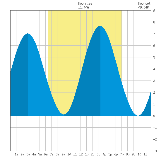Cedar Beach tide chart for Saturday, September 11, 2021