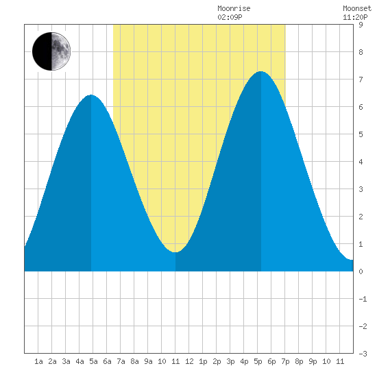 Cedar Beach tide chart for Monday, September 13, 2021