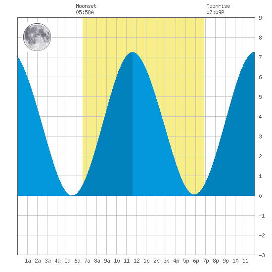 Cedar Beach tide chart for Monday, September 20, 2021