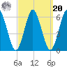 Cedar Beach tide chart for Monday, September 20, 2021