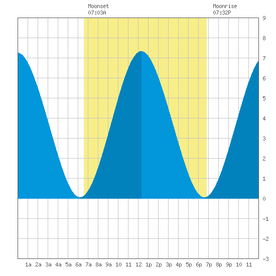 Cedar Beach tide chart for Tuesday, September 21, 2021