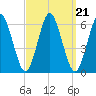 Cedar Beach tide chart for Tuesday, September 21, 2021