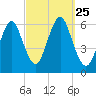 Cedar Beach tide chart for Saturday, September 25, 2021
