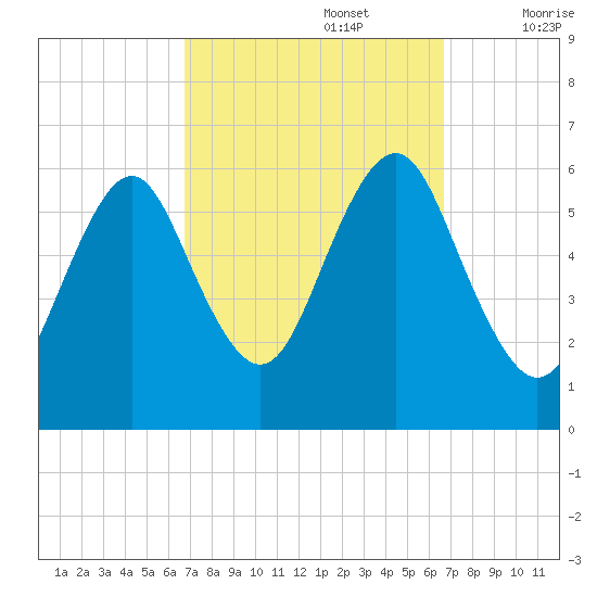Cedar Beach tide chart for Monday, September 27, 2021