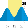 Cedar Beach tide chart for Wednesday, September 29, 2021