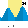Cedar Beach tide chart for Thursday, September 30, 2021