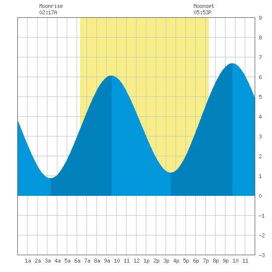 Cedar Beach tide chart for Friday, September 3, 2021