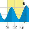 Cedar Beach tide chart for Friday, September 3, 2021