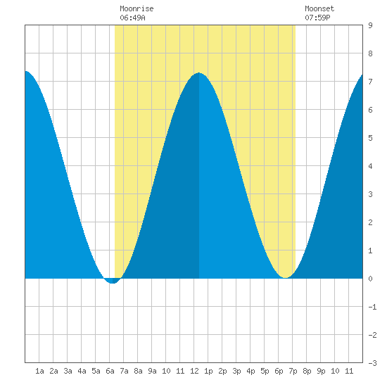 Cedar Beach tide chart for Tuesday, September 7, 2021