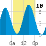 Cedar Beach tide chart for Sunday, October 10, 2021