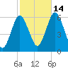 Cedar Beach tide chart for Thursday, October 14, 2021