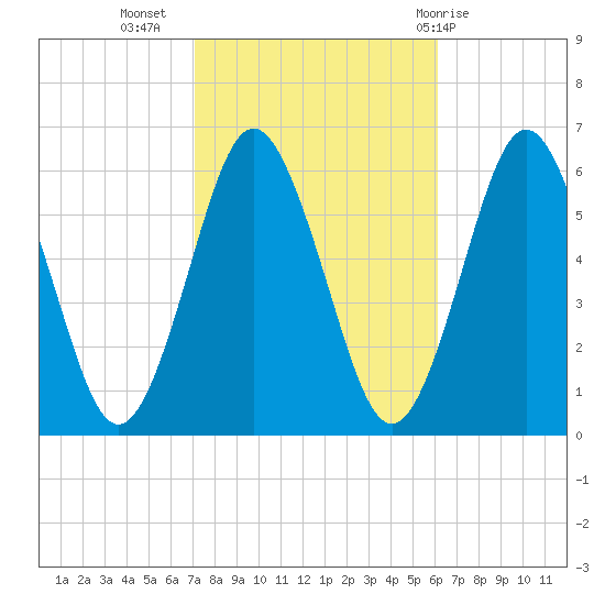 Cedar Beach tide chart for Sunday, October 17, 2021