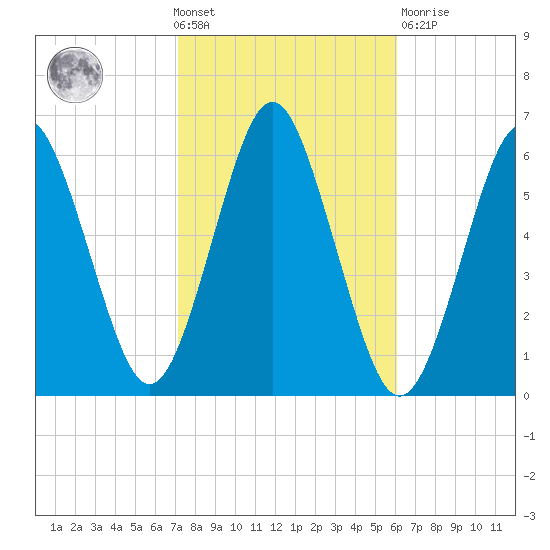 Cedar Beach tide chart for Wednesday, October 20, 2021