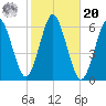 Cedar Beach tide chart for Wednesday, October 20, 2021
