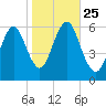 Cedar Beach tide chart for Monday, October 25, 2021