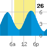Cedar Beach tide chart for Tuesday, October 26, 2021