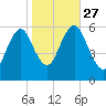 Cedar Beach tide chart for Wednesday, October 27, 2021
