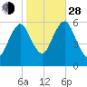 Cedar Beach tide chart for Thursday, October 28, 2021