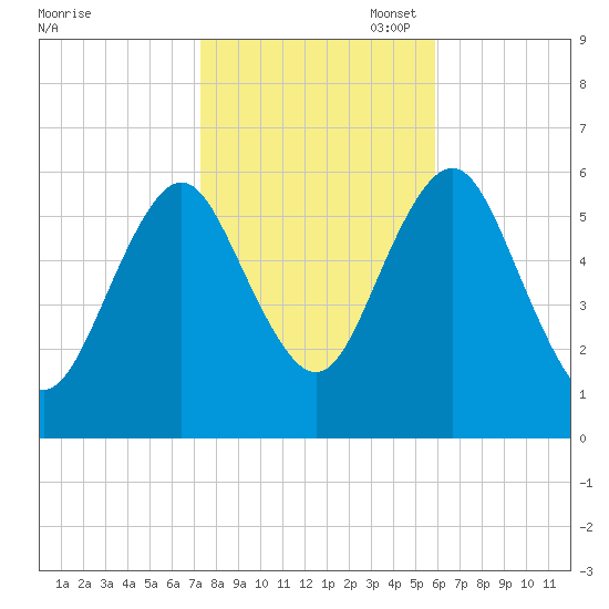 Cedar Beach tide chart for Friday, October 29, 2021