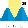 Cedar Beach tide chart for Friday, October 29, 2021