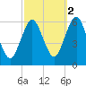 Cedar Beach tide chart for Saturday, October 2, 2021