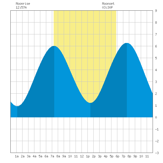 Cedar Beach tide chart for Saturday, October 30, 2021