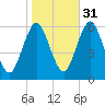 Cedar Beach tide chart for Sunday, October 31, 2021