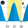 Cedar Beach tide chart for Wednesday, October 6, 2021