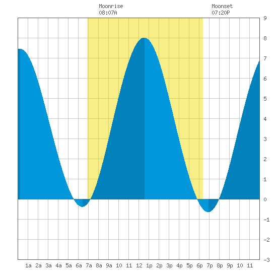 Cedar Beach tide chart for Thursday, October 7, 2021