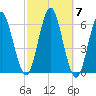 Cedar Beach tide chart for Thursday, October 7, 2021