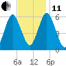 Cedar Beach tide chart for Thursday, November 11, 2021