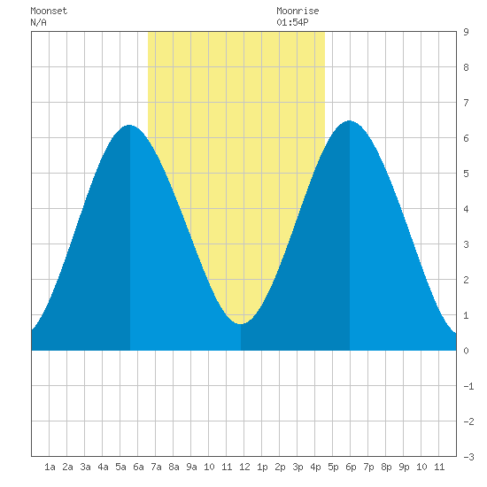 Cedar Beach tide chart for Friday, November 12, 2021