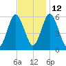 Cedar Beach tide chart for Friday, November 12, 2021