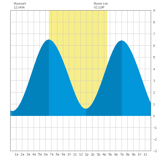 Cedar Beach tide chart for Saturday, November 13, 2021