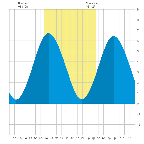 Cedar Beach tide chart for Sunday, November 14, 2021