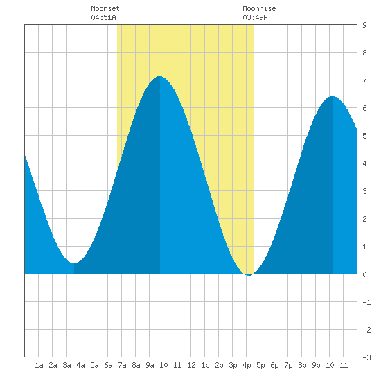 Cedar Beach tide chart for Wednesday, November 17, 2021