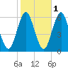 Cedar Beach tide chart for Monday, November 1, 2021