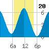 Cedar Beach tide chart for Saturday, November 20, 2021