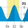 Cedar Beach tide chart for Sunday, November 21, 2021