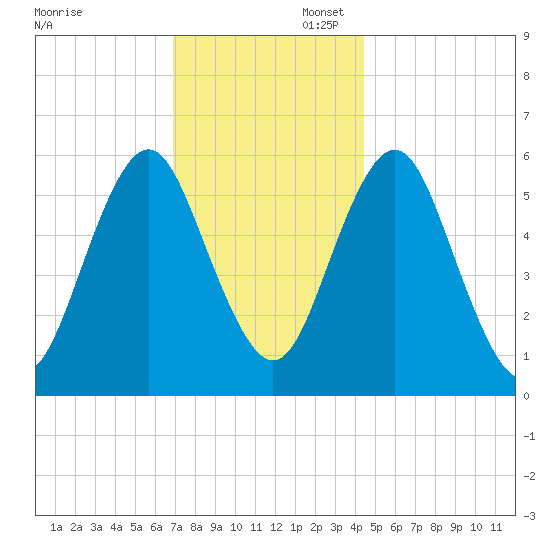 Cedar Beach tide chart for Sunday, November 28, 2021