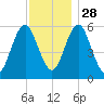 Cedar Beach tide chart for Sunday, November 28, 2021
