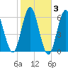 Cedar Beach tide chart for Wednesday, November 3, 2021