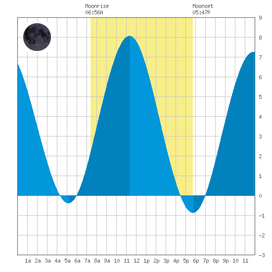 Cedar Beach tide chart for Thursday, November 4, 2021